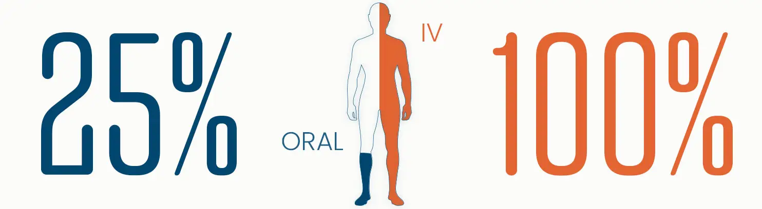 Diagram comparing IV therapy (100% absorption) and oral supplements (25% absorption) into the bloodstream.